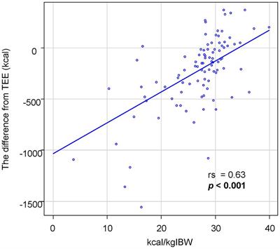 Ideal body weight-based determination of minimum oral calories beneficial to function and survival in ALS